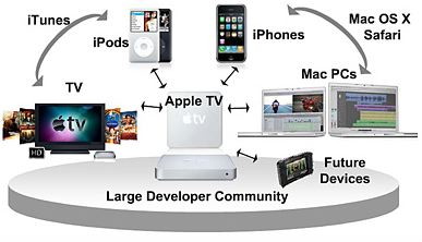 Apple ecosystem