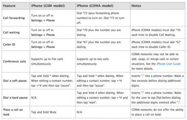 CDMA iPhone vs GSM iPhone differences  table