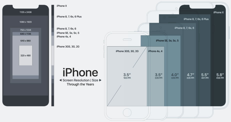 iPhone generations specs, and differences between all iPhones